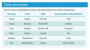 Image result for Carbohydrate Count
