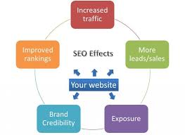Seo Firm Los Angeles Magento Seo Coalition Searchengineoptimizationservicecoalition Search Search Engine Optimization What Is Seo Social Media Optimization