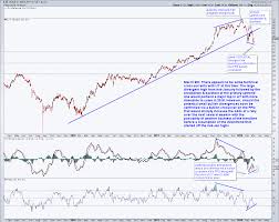 Technical Analysis On Lit Lithium Etf Right Side Of The Chart