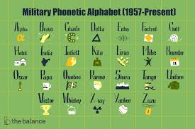 A set of words used instead of alphabetic letters in radio communication; Military Phonetic Alphabet List Of Call Letters
