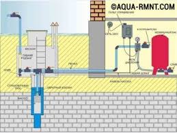 مخطط إمدادات المياه لمنزل خاص من بئر