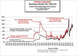 Inflation Adjusted 2012 Dollars Crude Oil Price Chart 1946