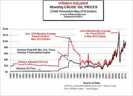 inflation adjusted 2012 dollars crude oil price chart 1946