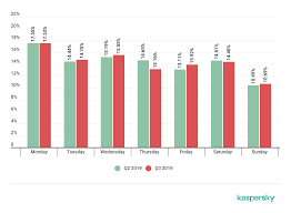 Ddos Report Q3 2019 Securelist