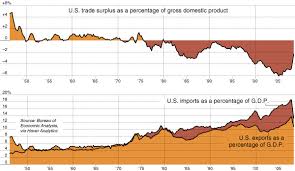 The U S Trade Deficit Shrinks At Least For Now The New
