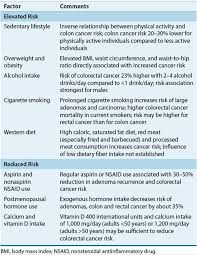 Obstruction, perforation, and t4 lesions have been shown to be independently associated with local recurrence for colon cancer. Colorectal Cancer Oncologic Disorders Pharmacotherapy A Pathophysiologic Approach 9th Ed