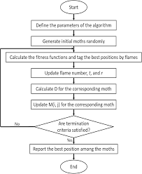 Moth Flame Optimization Algorithm Variants And Applications