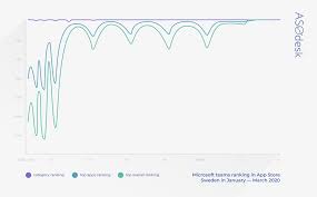 This has been going on for over 6 months but it's only getting to the point of being a useless application now in this lockdown period. How Covid 19 Changed The App Store In Sweden And Isolated Europe Aso Blog By Asodesk