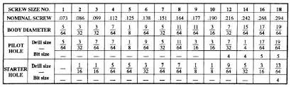 table 3 13 drill and auger bit sizes for wood screws