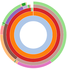 Javascript Edit The Innerradius Of D3 Sunburst