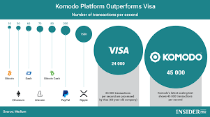 Chart Of The Day Komodo Platform Outperforms Visa