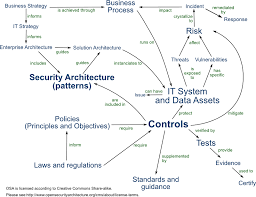 It Risk Management Risk Management Enterprise Architecture Management