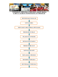 Assalamualaikum dan selamat sejahtera kepada semua penonton kami, hari ini isaham akan menunjukkan proses pengeluaran wang daripada akaun cds mplus anda. Carta Aliran Penghasilan Produk