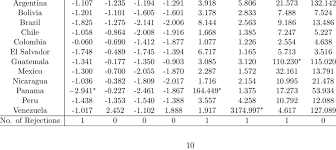 Dosenpendidikancom uji t dikembangkan oleh william sealy gosset. Test Results For Debt Gdp Ratio Country Df Âµ 0 Df T 0 Df Âµ 4 Df T 4 W Download Table