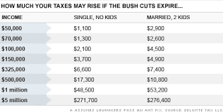Faqs On Bush Tax Cuts What You Need To Know Nov 16 2010