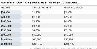 faqs on bush tax cuts what you need to know nov 16 2010