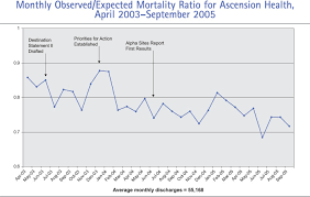 The Clinical Transformation Of Ascension Health Eliminating