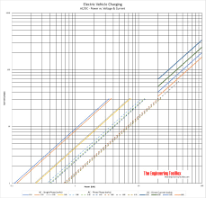 Charging Electrical Vehicles Voltage Amps And Power