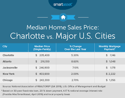 Whether you rent or buy, you'll likely have to pay an energy bill, though some renters have that. The Cost Of Living In Charlotte North Carolina Smartasset
