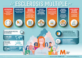 Solo así será posible conocer la enfermedad, la fase en la que se encuentra y qué tratamiento se debe iniciar. Que Es La Esclerosis Multiple Esclerosis Multiple Espana