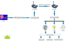 Smart Home System Ece 4760