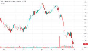 Aal Stock Price And Chart Lse Aal Tradingview