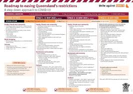 Find out what this means for you and how to apply to cross the border. Annastacia Palaszczuk On Twitter Breaking Queensland S Roadmap To Easing Restrictions Https T Co Ekz63xzc5v Coronavirus Qldjobs