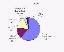 A dusty corner on the internet where you can chew the fat about australia and australians. Ethnic Makeup Of Australia Saubhaya Makeup