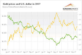 The Gold Market In 2017 The Market Oracle