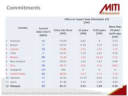 Better understand your legal issue by reading guides written by real lawyers. Disclaimer This Document Is For Information Purposes Only And Does Not Constitute Legal Advice Tppa Negotiations Benefits And Challenges By Strategic Ppt Download