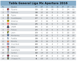 Pin En La Tabla General Del Futbol Mexicano