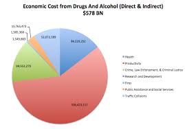 Economic Cost Of Substance Abuse Recovery Centers Of America