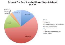 economic cost of substance abuse recovery centers of america