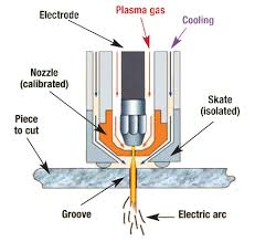 Now you know how does a plasma cutter work a handheld plasma torch cuts metal with thickness up to 1.5″ (38mm). Highest Rated Cheap Plasma Cutters For 2021 Our Honest Reviews