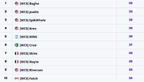 The fortnite world cup results are in. Fortnite World Cup Solos Duos And Creative Finals Results Rankings Millenium