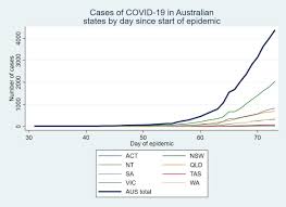 Follow new cases found each day and the number of cases and deaths in the us. Health Nerd On Twitter Today S Covid19 Graphs For Australia The Rate Has Flattened Out A Lot Which Is A Very Good Sign But Still Has A Ways To Go Before We Re Under