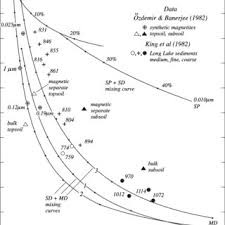 It may taste disgusting but it's pretty good for baking. Pdf Theory And Application Of The Day Plot Mrs Ms Versus Hcr Hc 2 Application To Data For Rocks Sediments And Soils