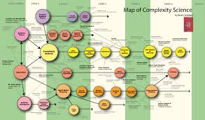 History Of Complexity Science