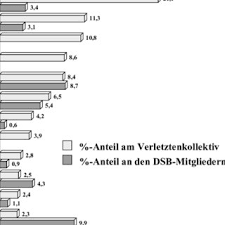 Pdf Sportverletzungen In Deutschland