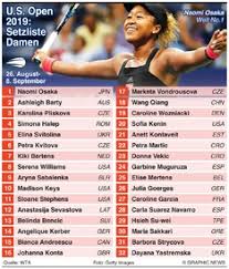 Simona halep us open 2019. Tennis U S Open Setzliste Damen 2019 Infographic