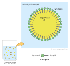 Long tradition and a widespread use in europe w/o emulsions are also often used in makeup. Pharmawiki Emulsionen