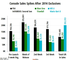 mario kart 8 gives wii u bigger boost than first party