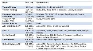 Bank of america is a marketing name for the retirement services business of bank of america corporation. Q2 Green Bond Underwriters League Table Bank Of America Merrill Lynch Take Top Spot With A Bumper Crop Of Green Bond Deals Followed By Credit Agricole Cib In 2nd And Citi In 3rd