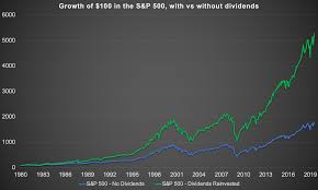 75 of s p 500 returns come from dividends 1980 2019 gfm