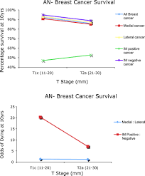 Hi, i've posted here before that i have a perianal squamous cell carcinoma in situ as diagnosed recently by biopsy, today my doctor said i have a t1 cancer with no spread to anywhere else as shown on my mri and ct scan. Internal Mammary Lymph Node Metastasis In Breast Cancer Predictive Models To Assist With Prognostic Influence The Breast