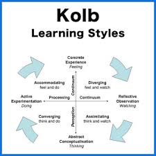 Kolb S Learning Styles And Experiential Learning Cycle Simply Psychology Manufacturingstories Experiential Learning Learning Styles Learning Theory