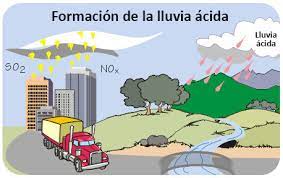 Los gases procedentes de la quema de combustibles reaccionan con el oxígeno del aire y el vapor de agua, transformándose. La Lluvia Acida Ck 12 Foundation