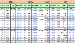 Price List Of Api Line Pipe Seamless Pipe Erw Pipe