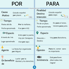 Ejercicios De Por Y Para Infografia Y Actividades Interactivas Aprender Espanol Ejercicios Para Aprender Espanol Actividades De Espanol