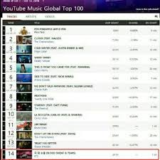 Bts Makes More Achievements On Youtube Music Global Top 100